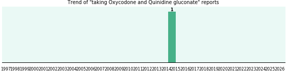 Oxycodone and Quinidine gluconate drug interactions. Oxycodone and Quinidine gluconate drug interactions.